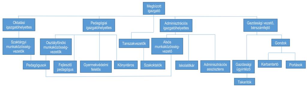 4.3 Az intézmény szervezeti felépítése Az intézmény szervezeti felépítését a szervezeti diagram