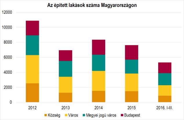 A községekben ugyanakkor visszaesett az épített lakások száma, majdnem 5 százalékkal kevesebb volt az elkészült ingatlan. 3a. ábra.