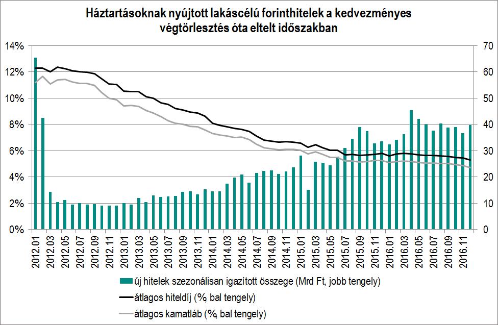 forinthitelek átlagos hiteldíja folyósításkor 2016 decemberében további enyhe csökkenést követően 5,29% volt, míg a szerződéses összeggel súlyozott átlagos évesített kamatlába 4,7 százalékos szinten