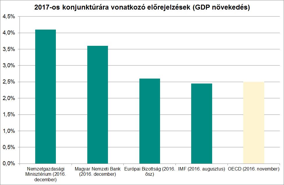 lehet idén a gazdasági növekedés (10-11.ábra).