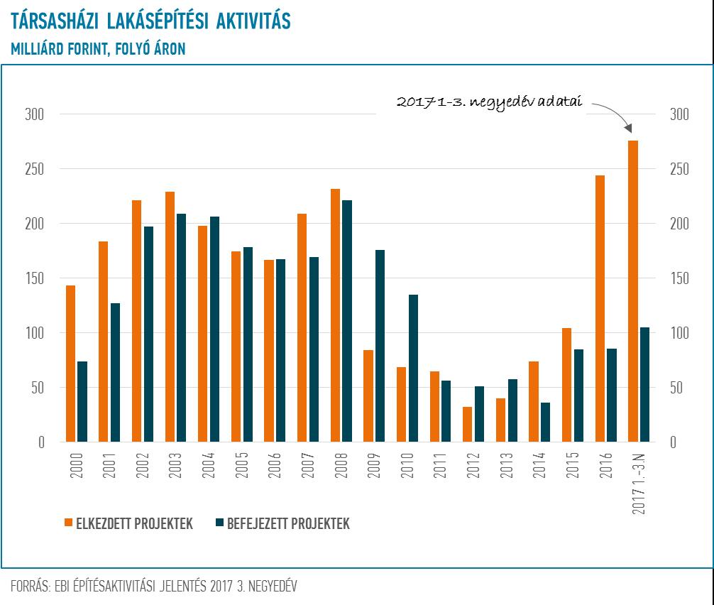 3.ábra. Az adott időszakban elkezdett és a befejezett társasházi lakásprojektek összértéke, vagyis a társasházi lakásépítési aktivitás 2000 és 2017 3.