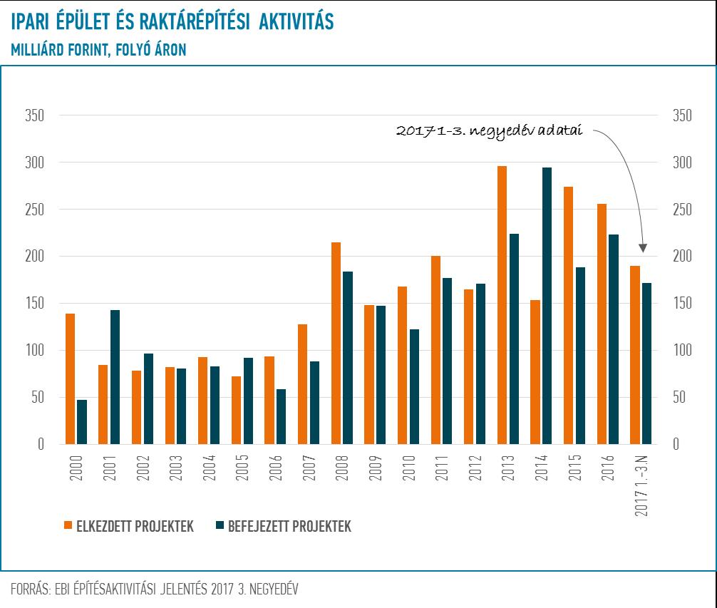 6. ábra Az adott időszakban elkezdett és a befejezett ipari épület és raktárépítési projektek összértéke 2000 és 2017 3.