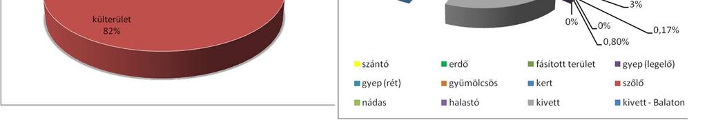 A Pálfi-patak Békás-tavi ága és a Cinege-patak menti vizes élőhelyek közti külterület jelentős részén gyümölcstermesztés folyik, mintegy 40.000 gyümölcsfa található itt (sárgabarack és őszibarack).