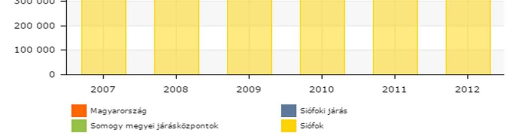 Siófok a foglalkoztatottság tekintetében kedvező helyzetben van, de az idegenforgalom jelentős gazdasági súlya miatt erősen jelen van a szezonális munkanélküliség. 1.