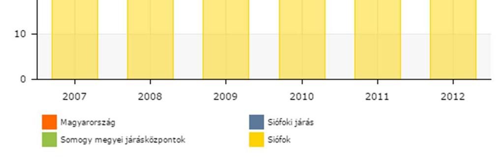 2012-ben 100 főre 47 adófizető jutott, azaz a lakosság több mint fele nem fizet személyi jövedelemadót. 1.7-15.