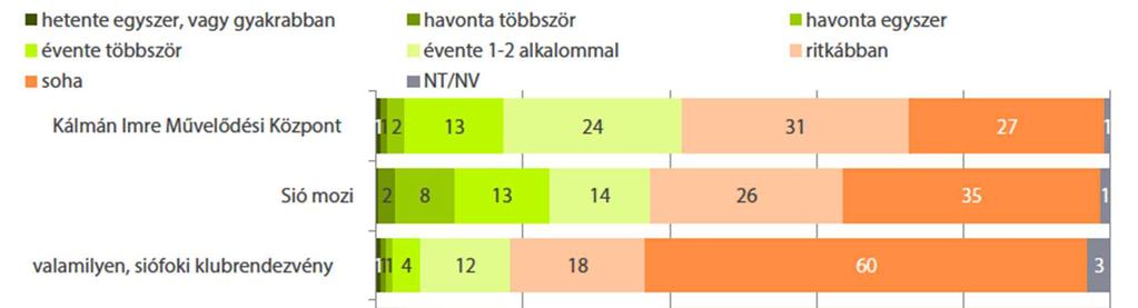 Csiszár Elek festőművész, Varga Imre szobrászművész). A városi identitás erősítésének egyik formája a helyi ún.