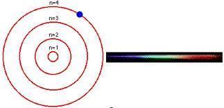 Bohr-féle atommodell I. Az atom tartósan csak az ún. stacionárius állapotokban létezhet, amelyekben meghatározott és állandó E 1, E 2, energiaértékekkel rendelkezik.