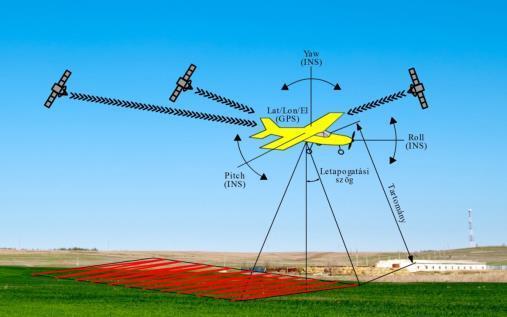 Légi LIDAR technológia A LIDAR technológia egy repülőgép, egy lézertávmérő és a GPS navigációs