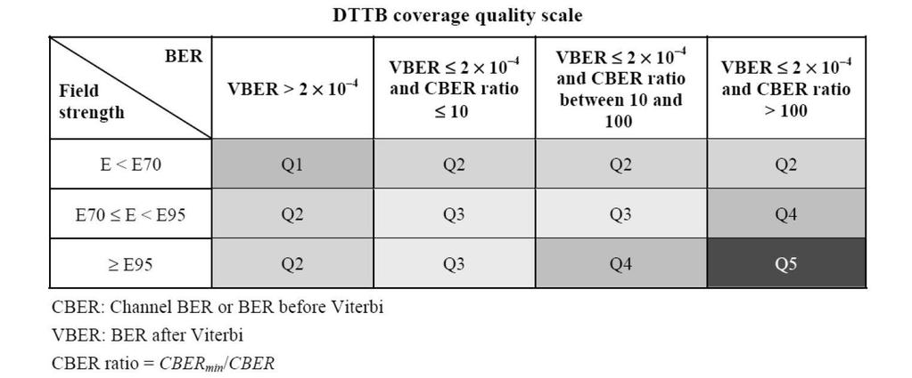 A digitális földi sugárzás mérése DVB-T hálózatok mérésének alapjai Quality factor Q3 (ITU-R BT. 1735).