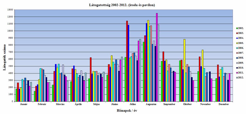 I. HELYZETELEMZÉS A, keretében működő Debrecen és Hortobágy turisztikai desztináció menedzsment (továbbiakban: TDM) szervezet 2012.