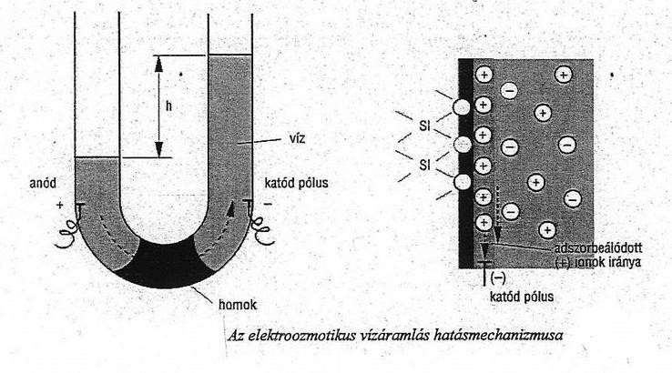 UTÓLAGOS SZIGETELÉSEK, ELEKTROKINETIKUS ELJÁRÁSOK Kísérlet és magyarázata Szilikátokban negatív töltésű a kapillárisok