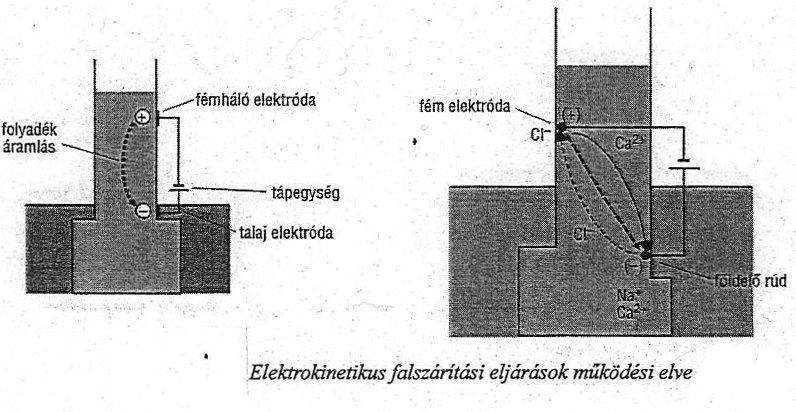 UTÓLAGOS SZIGETELÉSEK, ELEKTROKINETIKUS ELJÁRÁSOK Vízmolekulák mozgása a katód irányába Sóionok