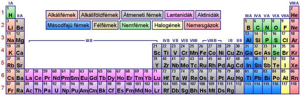 Az elemek periódusos rendszere ns 1 ns 2 Az azonos csoportban lévő atomok ugyanolyan vegyértékelektronkonfigurációval rendelkeznek, ezért hasonló