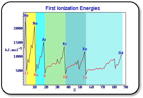 Első ionizációs energia (E i ): 1 mól gázhalmazállapotú atomban a legkönnyebben eltávolítható elektron eltávolításához szükséges energia (kj/mol).