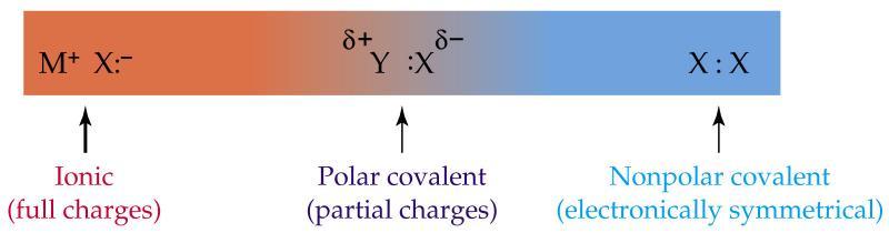 Kötéspolaritás DEN > 2 DEN < 2 DEN < 0,6 ionos kötés (töltések) poláris kovalens kötés