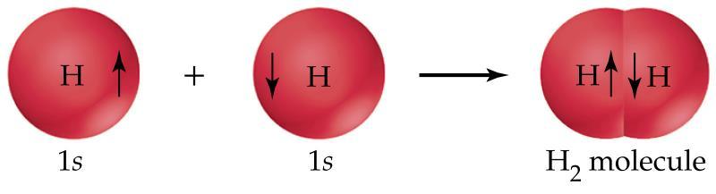 Vegyértékkötés (Valence bond, VB) elmélet A kovalens kötés
