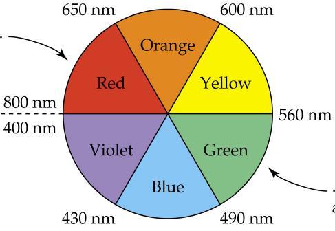 Miért színesek az anyagok? Elnyelik a látható fehér fény egy meghatározott komponensét (hullámhosszát) és mi az elnyelt szín komplementerét látjuk.