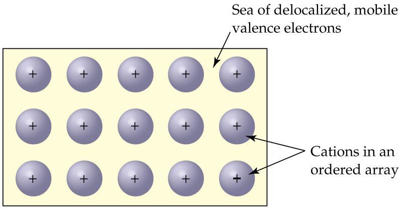 A fémes kötés A rácspontokon fématomtörzsek, melyek körül a vegyértékelektronok