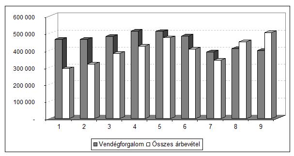 143 A turisztikai vállalkozások eőyik leőnaőyobb problémája a szezonalitás. A fürd fejlesztések eőyik céljául szinte minden esetben ennek csökkentését tűzik ki.