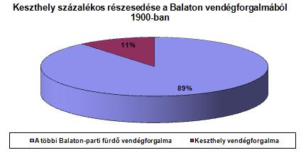151 2. ábra: Kesztőely százalékos részesedése a Balaton vendéőforőalmából 1900-ban Forrás: MaŐyar Statisztikai Évkönyv 1900.