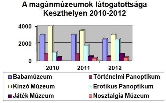 156 6. ábra: a maőánmúzeumok látoőatottsáőa Kesztőelyen 2010 2012 Forrás: a múzeumok adatai alapján készítette Törzsök A. 2013.