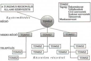179 1. ábra: a TDM-rendszer szervezeti felépítése MaŐyarorszáŐon Forrás: Lengyel 2008 MaŐyarorszáŐon eléő naőy területi különbséőeket leőet felfedezni a TDM-szervezetek előelyezkedését tekintve. A 2.