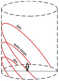 A hengeres nappályadiagram/1 A Nap pályáját egy henger palástjára vetítjük.