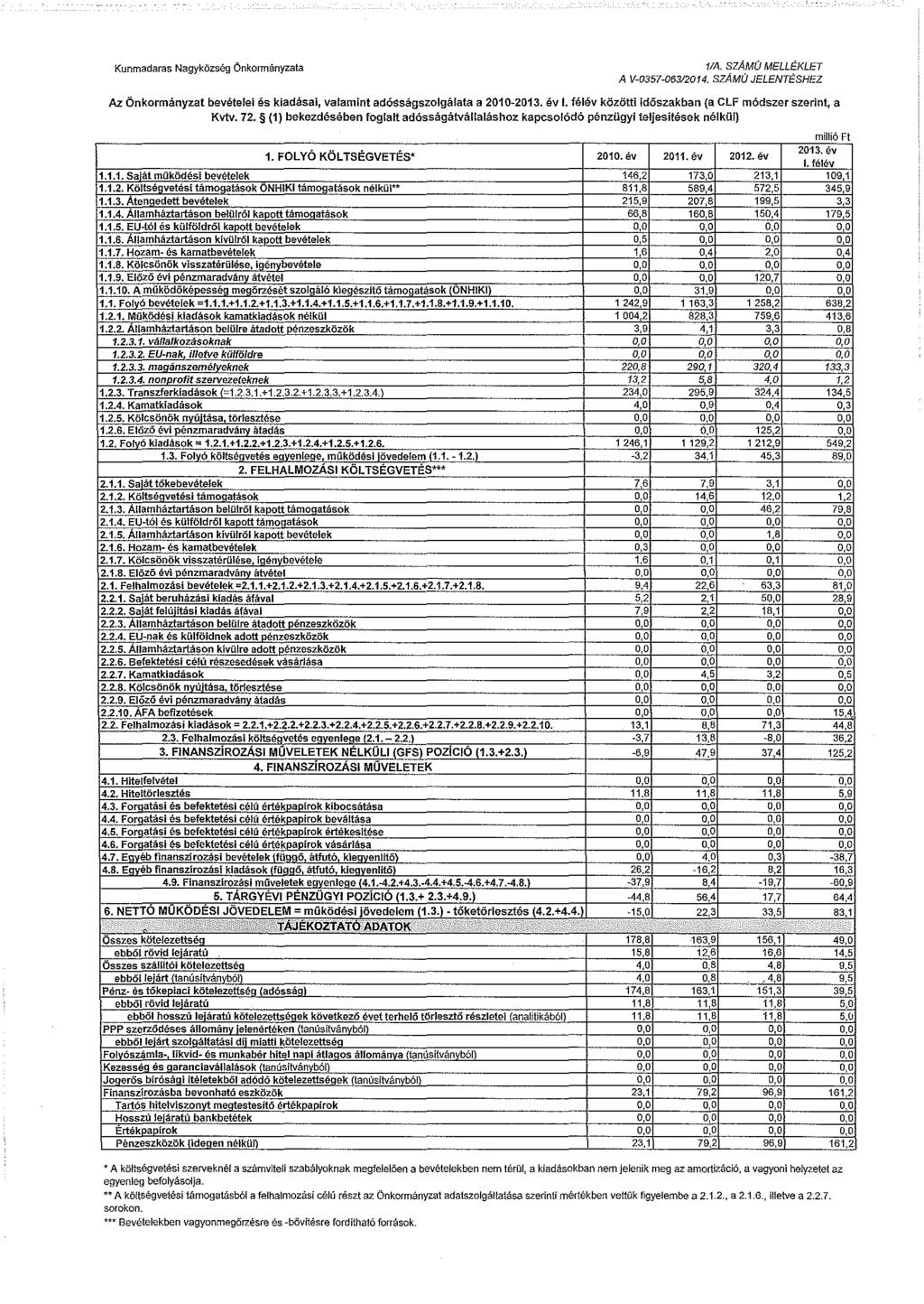 Kunmadaras Nagyközség Önkorm8nyzata 1/A. SzAMO MELLÉKLET A V-0357-063/2014. SzAMO JELENTÉSHEZ Az Önkormányzat bevételei és kiadásai, valamint adósságszolgálata a 2010-2013. év l.
