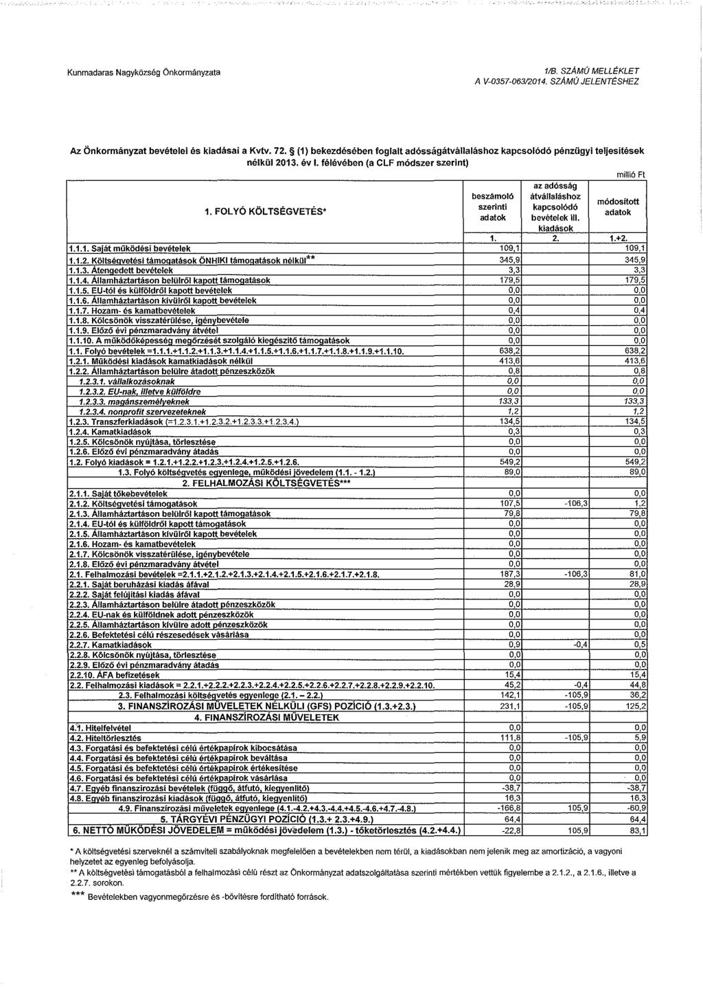 Kunmadaras Nagyközség Önkormányzata 1/R SZAMú MELLÉKLET A V-0357-063/2014. SZAMO JELENTÉSHEZ Az Önkormányzat bevételei és kiadásai a Kvtv. 72.