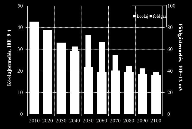 A hazai földgázfogyasztás évente 10 Md m 3 körül van, az elmúlt években csökkenő tendenciát mutatva.