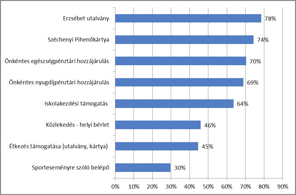 4.2 RUGALMAS JUTTATÁSOK 2012-től ismét változott a béren kívüli juttatások köre.
