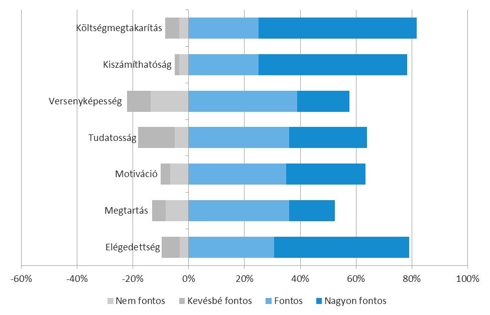 A cafeteria bevezetésének indokaként a legkevésbé fontosnak tartott szempontok között található a munkáltató versenyképességének növelése és a dolgozók tudatosságának növelése a juttatások értékével