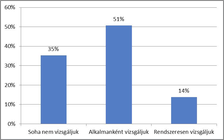 A felmérésben résztvevők 35%-a rendszer bevezetése óta egyáltalán nem vizsgálta a cafeteria hatékonysági mutatóit.