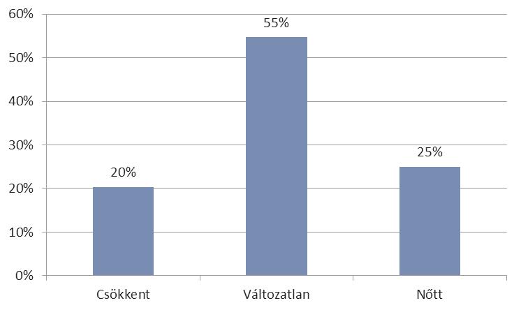 A rendelkezésre álló keretösszeg az előző évhez képest változatlan maradt a szervezetek több mint felénél.