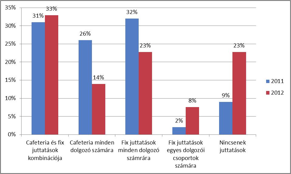 4. ALKALMAZOTT JUTTATÁSI RENDSZEREK A juttatásokat kínáló vállalatok száma az utóbbi években jelentősen megsokszorozódott, az évente változó adószabályok, és a munkáltatókat terhelő adminisztrációs