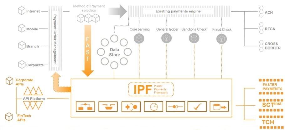 1. ábra: az IPF a már meglevő fizetési motorokhoz kapcsolódva lehetővé teszi az azonnali utalási megbízások megfelelő átirányítását Forrás: Icon Solutions A beérkező megbízások feldolgozását az IPF