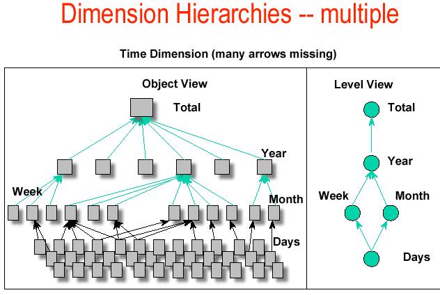 Összetett dimenzió hierarchia Egy kulcsot