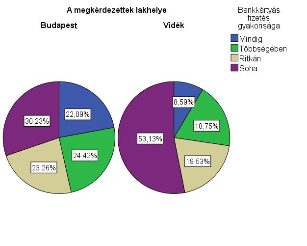 Fizetés és termékátvétel A megkérdezettek lakhelye szerint Budapest Vidék