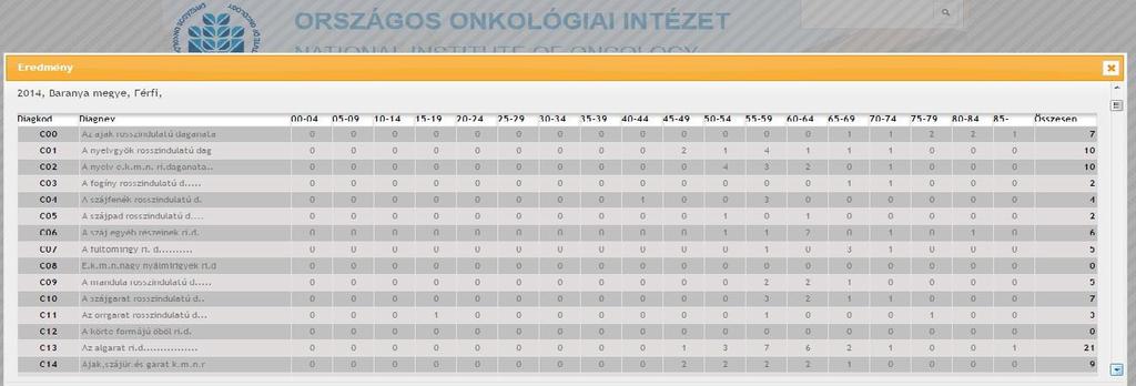 A Rákregiszter statisztika segítségével beállítható a diagnózis kódja (BNO: C00-C97, D00- D33), a vizsgálat éve, a betegek neme, és a megye kódja is,