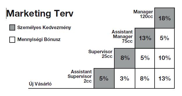 4 BÓNUSZRENDSZER / MARKETING TERV 4.01 A Forever Living Marketing Terv részletezése: 1. ábra: Marketing terv.