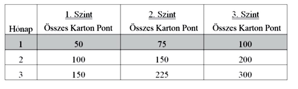 10 ÖSZTÖNZŐ PROGRAM (FOREVER2DRIVE) 10.01 (a) Az Aktív Elismert Manager jogosult az Ösztönző Programban részt venni. (b) Az Ösztönző Program három szintje a következő: 1) 1.