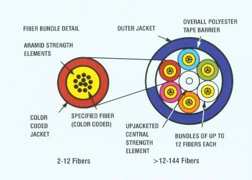 31. ábra Optikaikábel-szerkezet Az ábrán található angol kifejezések magyarázata: Fiber bunded detail Outer jacket Aramid strength elements Color coded jacket Specified fiber (color coded) Upjacketed