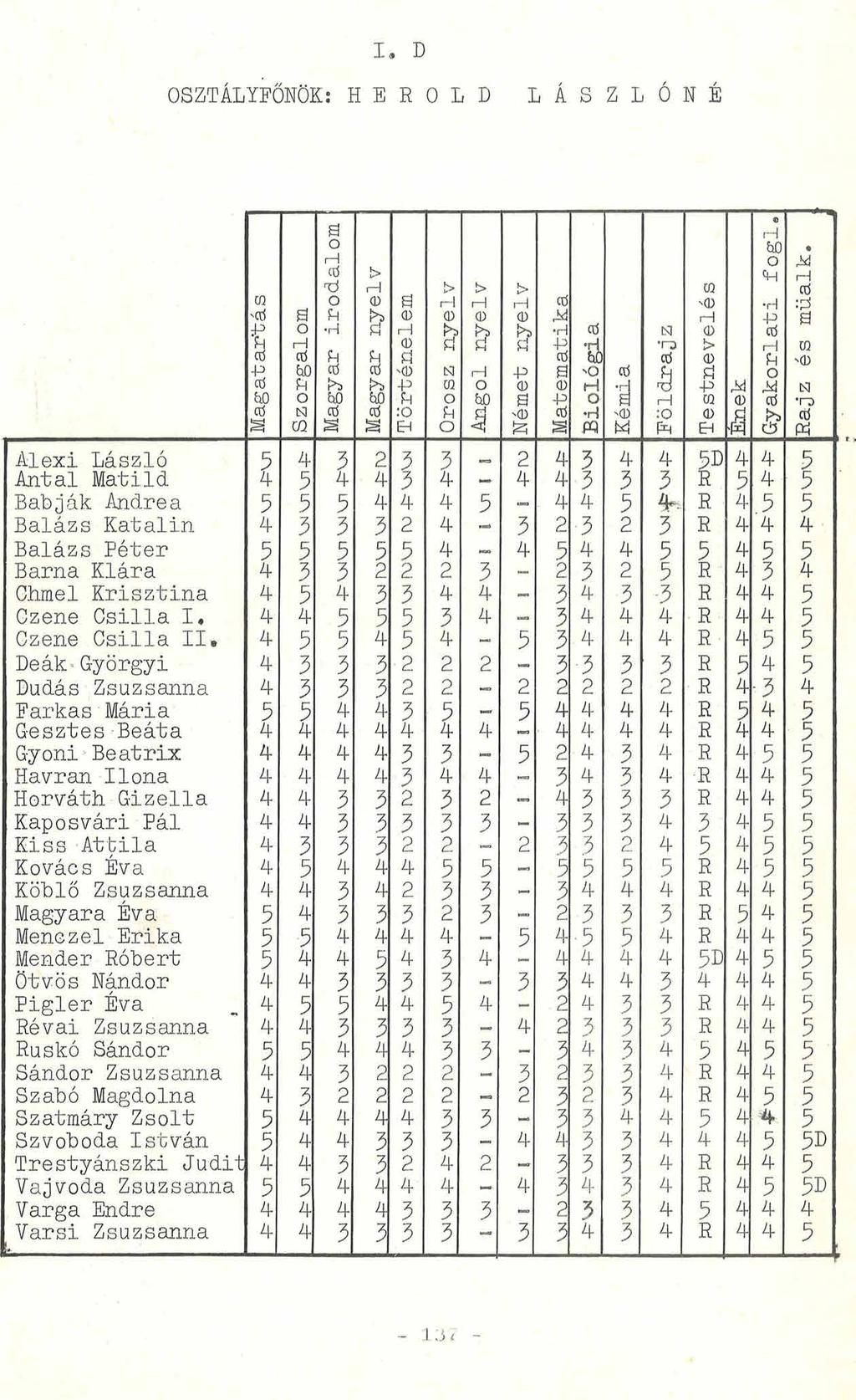 I. D OSZTÁLYFŐNÖK: H E R O L D L Á S Z L Ó N É Magatartás a o l 1 ctí b ) ÍH O Csl co Magyar irod a lom Magyar n yelv a <D i 1 CD Pl 'CD :0 EH Orosz n yelv Angol n yelv Német n yelv Matematika B io