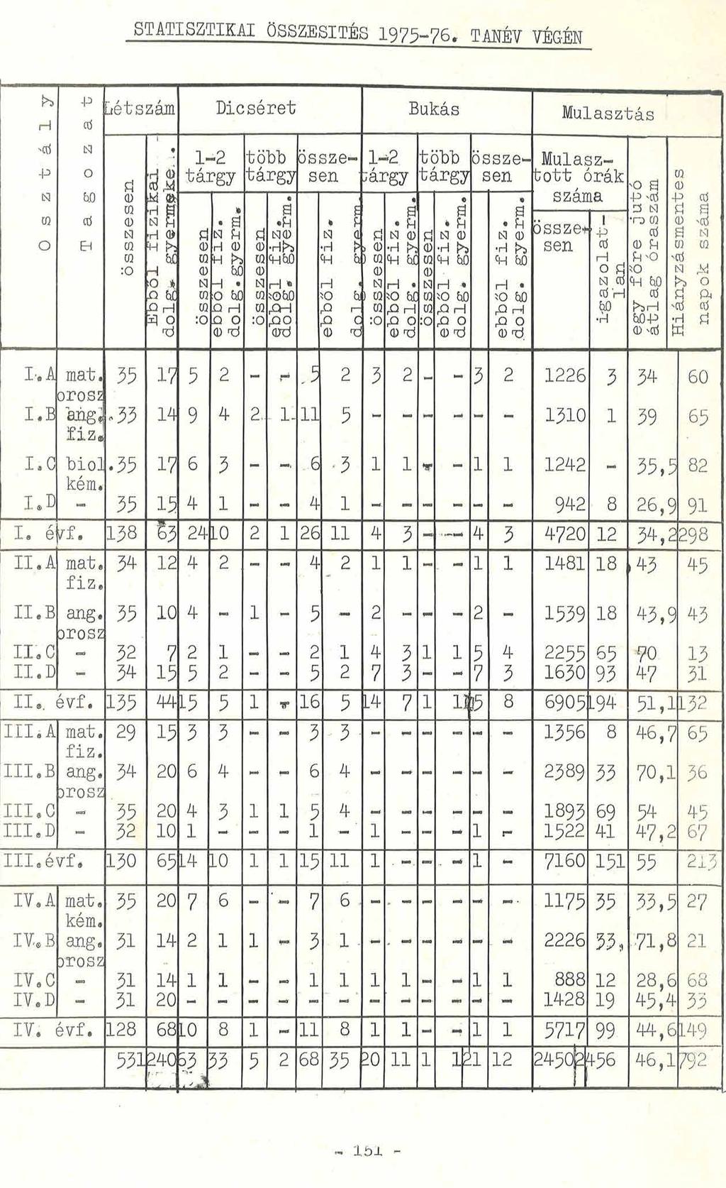 STATISZTIKAI ÖSSZESÍTÉS 1975-76, TANÉV VÉGÉN O s z t á l y T a g o z a t ; [létszám Dicséret Bukás Mulasztás.