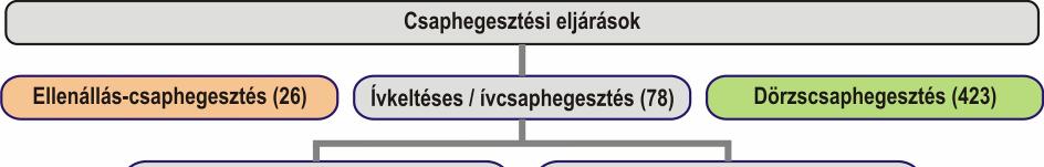 A csaphegesztési eljárások Az MSZ EN ISO 4063:2011 Hegesztés és rokon eljárások.