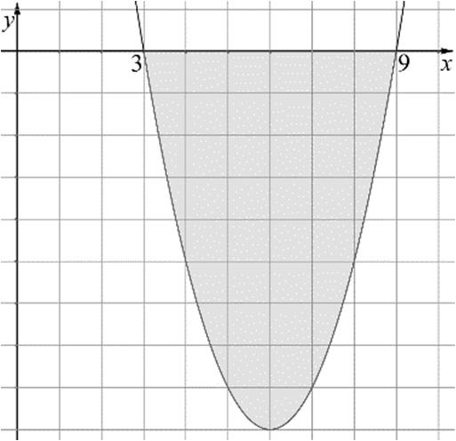 4. a) A függvény zérushelyeine iszámítása: x 1x + 7 = 0, innen x 1 =, x = 9.