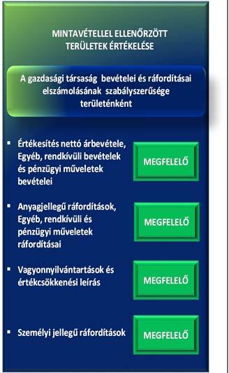 Megállapítások A Társaságnál a pénzügyi-számviteli, adatszolgáltatási és ellenőrzési feladatok ellátása szabályszerű volt-e?