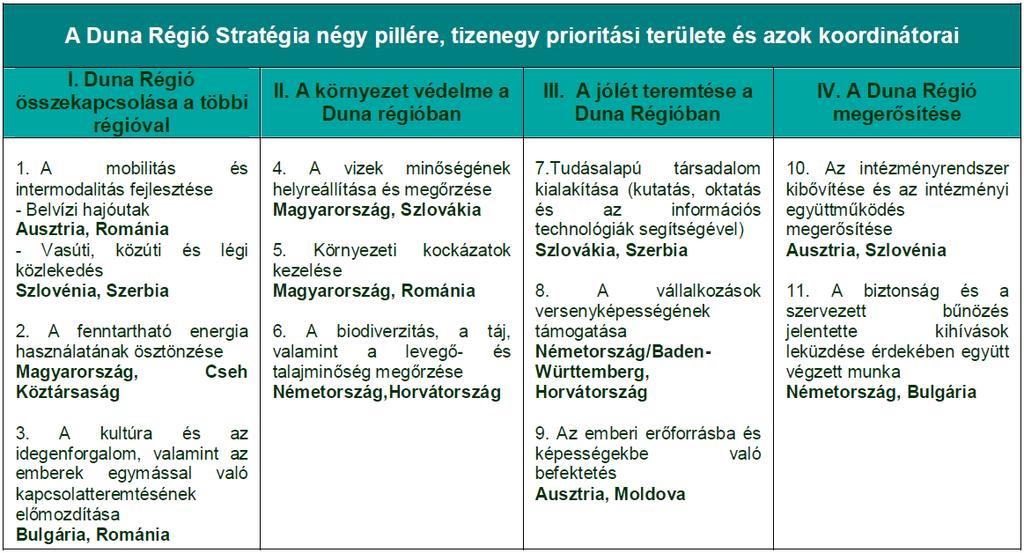 ábra: A Duna Stratégia alapjai (Forrás: Az Európai Unió Duna Régió Stratégiája) 2.