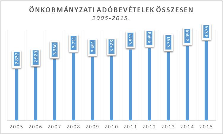 Az önkormányzatiság és ennek alapját jelentő helyi adók (1992.) bevezetése óta 2015. év hozta a legmagasabb adóbevételt Eger Megyei Jogú Városnak, Heves megye székhelyének.
