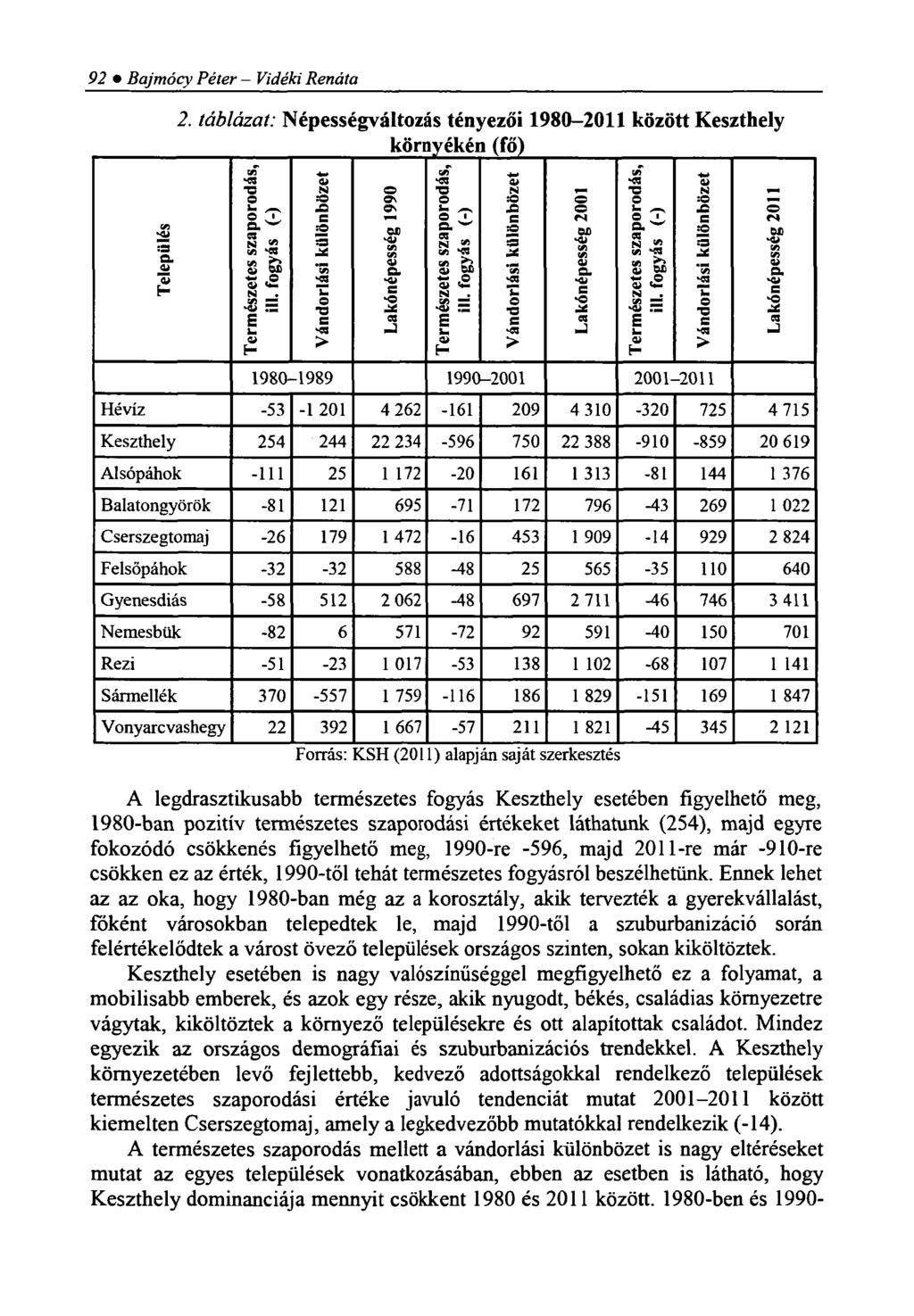 92 Bajmócy Péter - Vidéki Renáta 2. táblázat: Népességváltozás tényezői 1980-2011 között Keszthely környékén (fő) Település Természetes szaporodás, ill.